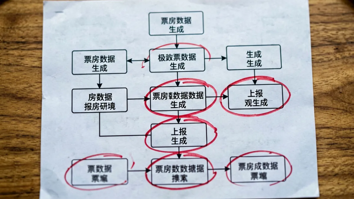 黑料不打烊91频道展示某影视公司刷票房数据的内部操作流程示意图与举报截图